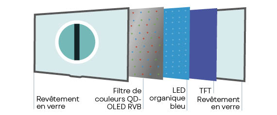 Composition-ecran-QD-OLED